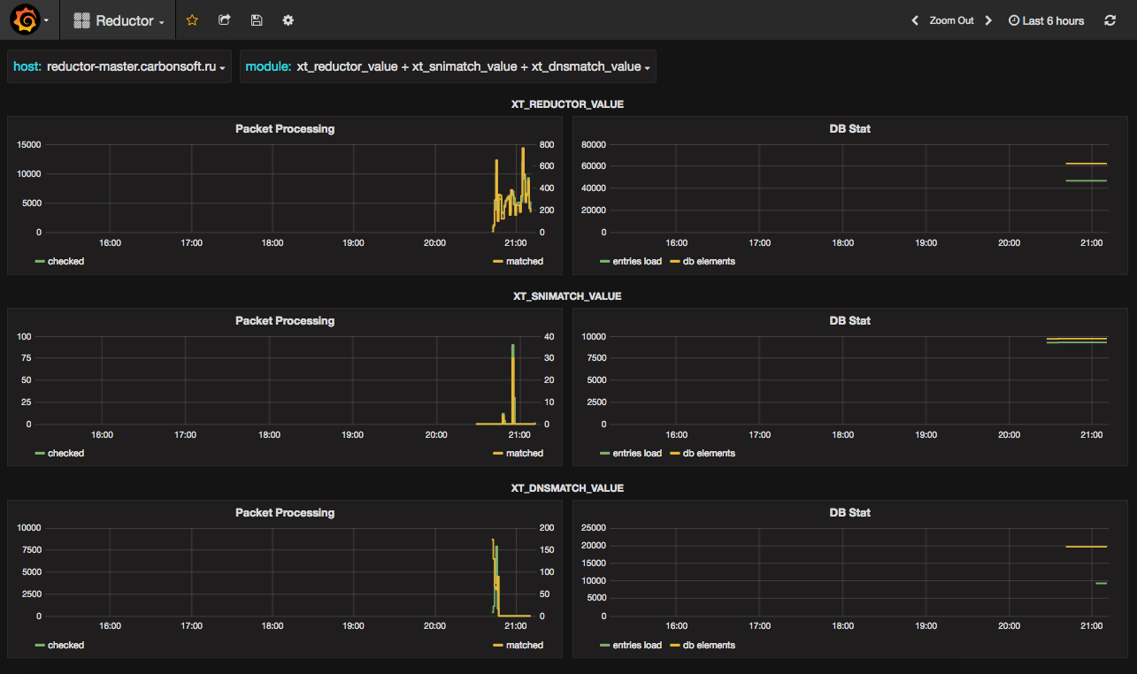 influxdb, grafana & reductor